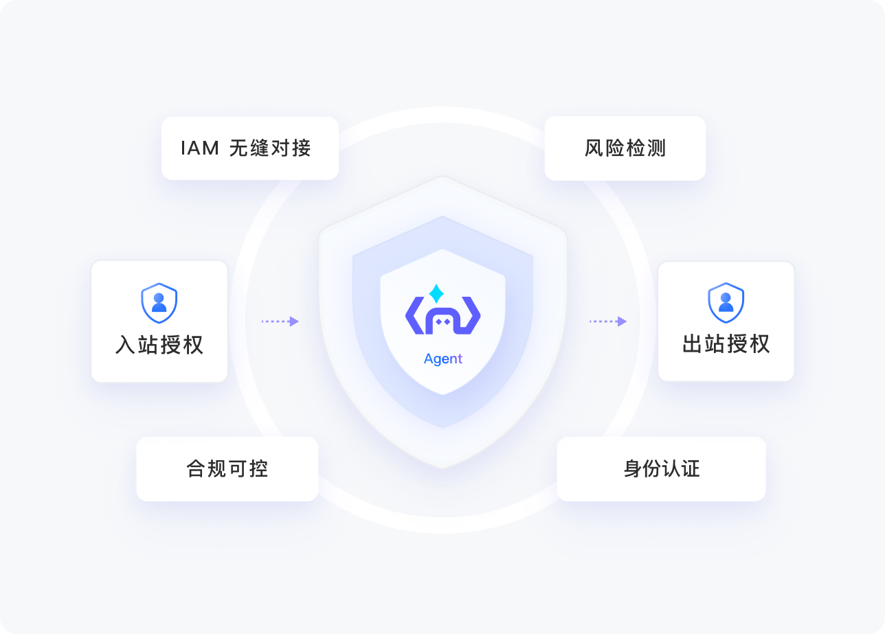 统一接入模型、数据与业务系统